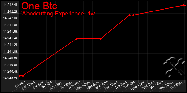 Last 7 Days Graph of One Btc