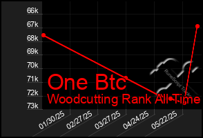 Total Graph of One Btc