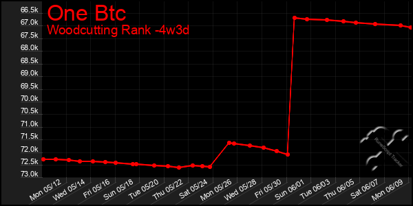 Last 31 Days Graph of One Btc