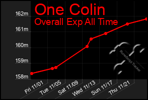 Total Graph of One Colin