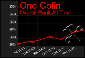 Total Graph of One Colin