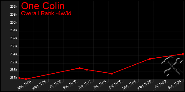 Last 31 Days Graph of One Colin