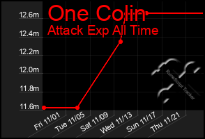 Total Graph of One Colin