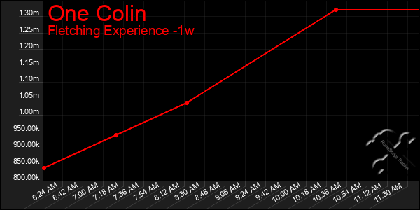 Last 7 Days Graph of One Colin