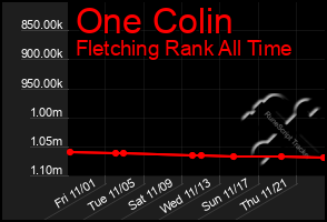 Total Graph of One Colin