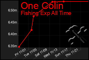 Total Graph of One Colin