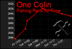 Total Graph of One Colin