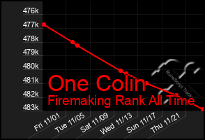 Total Graph of One Colin