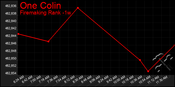 Last 7 Days Graph of One Colin