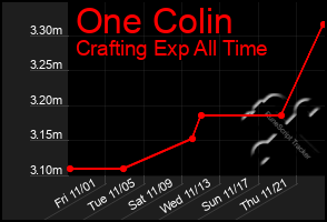 Total Graph of One Colin