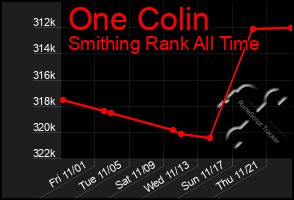 Total Graph of One Colin