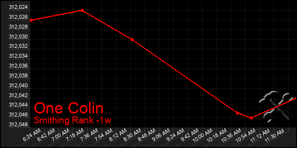 Last 7 Days Graph of One Colin