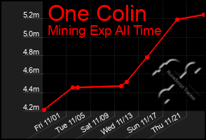 Total Graph of One Colin