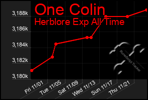 Total Graph of One Colin