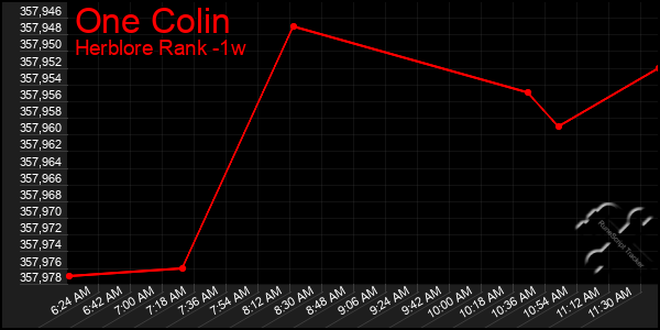 Last 7 Days Graph of One Colin