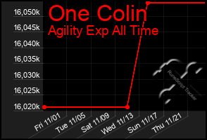 Total Graph of One Colin