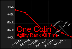 Total Graph of One Colin