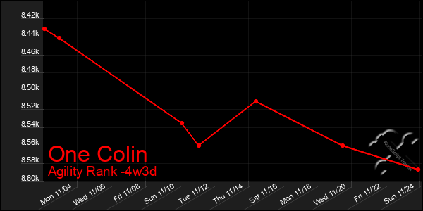 Last 31 Days Graph of One Colin