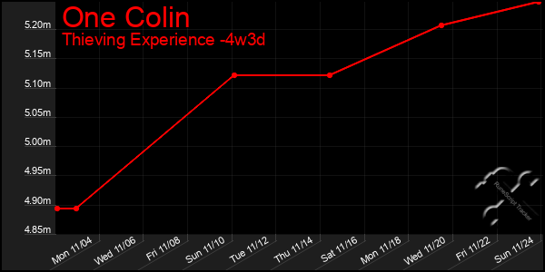 Last 31 Days Graph of One Colin