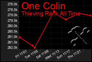 Total Graph of One Colin