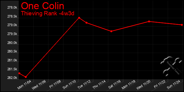 Last 31 Days Graph of One Colin