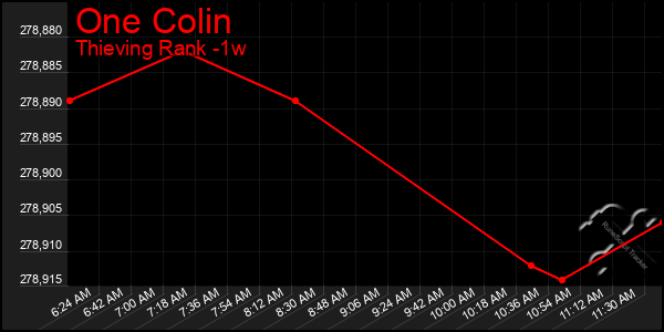 Last 7 Days Graph of One Colin