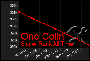 Total Graph of One Colin