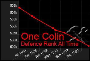 Total Graph of One Colin