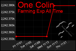 Total Graph of One Colin