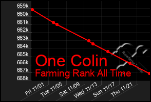 Total Graph of One Colin