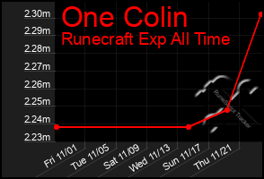 Total Graph of One Colin