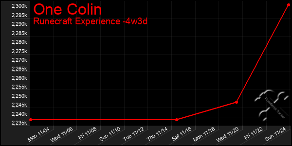 Last 31 Days Graph of One Colin