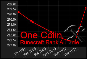 Total Graph of One Colin