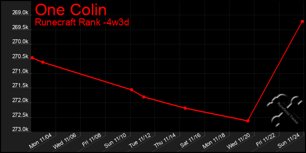 Last 31 Days Graph of One Colin