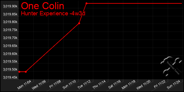 Last 31 Days Graph of One Colin