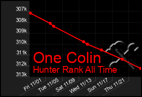 Total Graph of One Colin