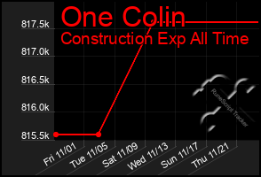 Total Graph of One Colin