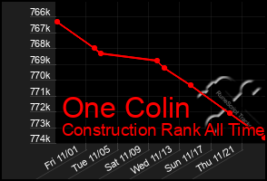 Total Graph of One Colin