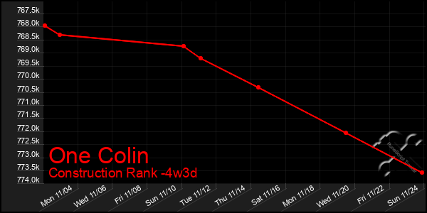 Last 31 Days Graph of One Colin