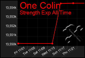 Total Graph of One Colin