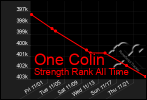 Total Graph of One Colin