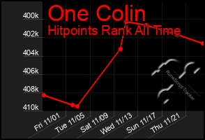 Total Graph of One Colin