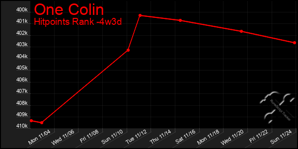 Last 31 Days Graph of One Colin