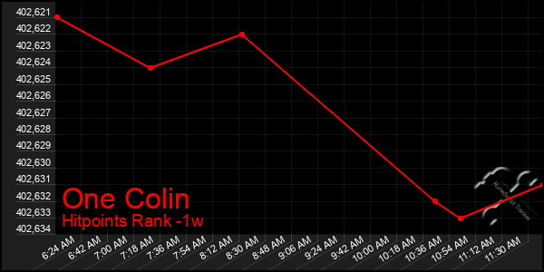 Last 7 Days Graph of One Colin