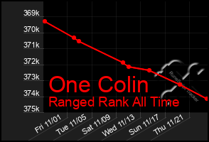 Total Graph of One Colin