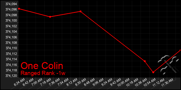 Last 7 Days Graph of One Colin