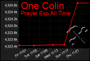 Total Graph of One Colin