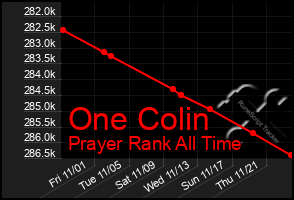 Total Graph of One Colin