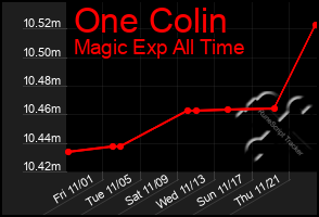 Total Graph of One Colin