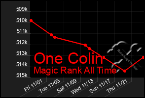 Total Graph of One Colin